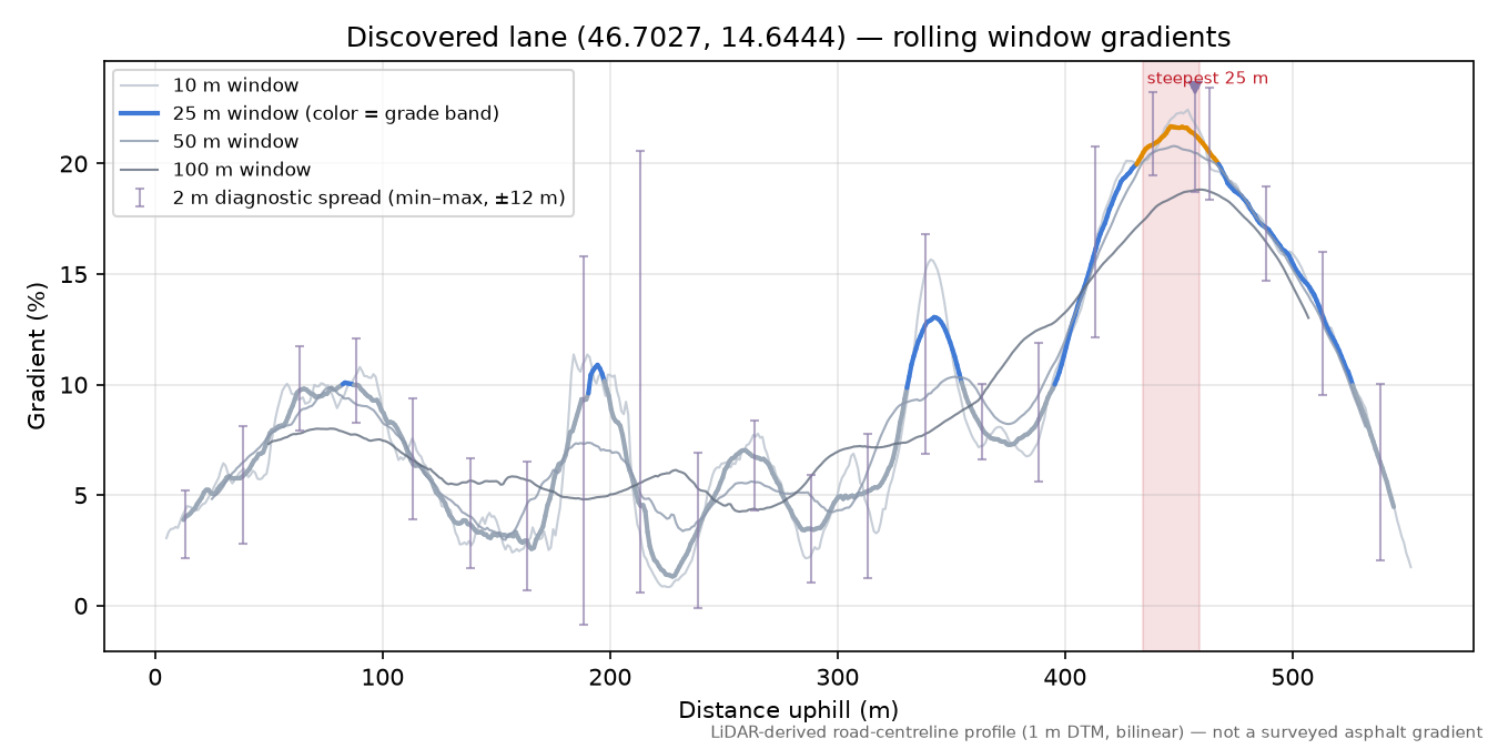 Discovered lane (46.7027, 14.6444) rolling gradient profile