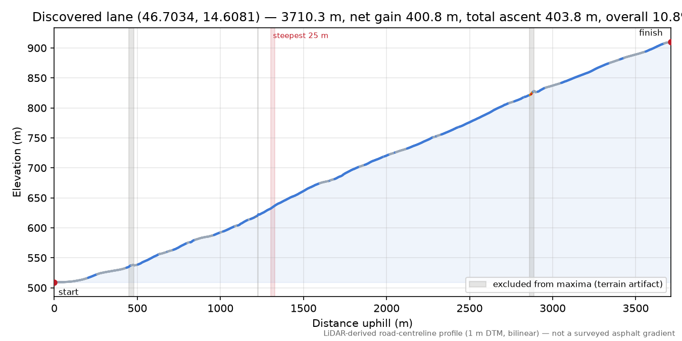 Discovered lane (46.7034, 14.6081) elevation profile