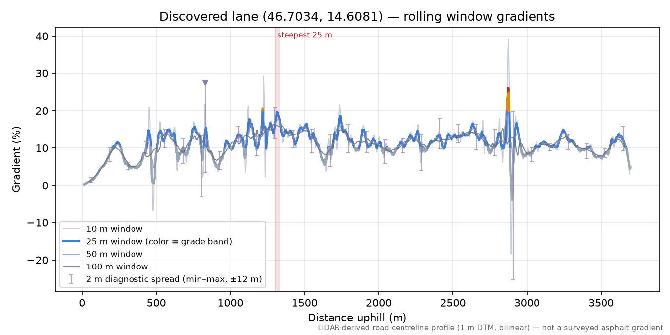 Discovered lane (46.7034, 14.6081) rolling gradient profile