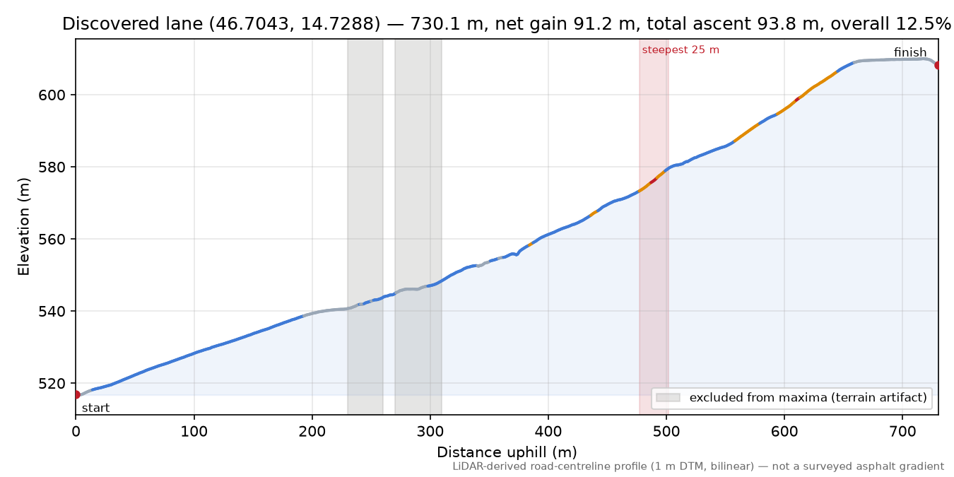 Discovered lane (46.7043, 14.7288) elevation profile