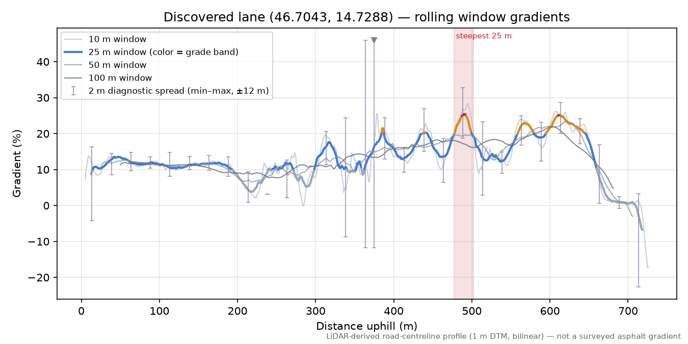Discovered lane (46.7043, 14.7288) rolling gradient profile