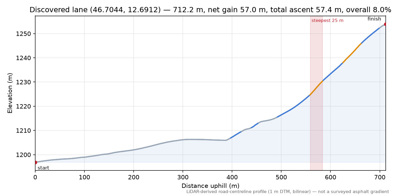 Discovered lane (46.7044, 12.6912) elevation profile