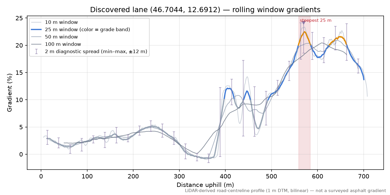 Discovered lane (46.7044, 12.6912) rolling gradient profile