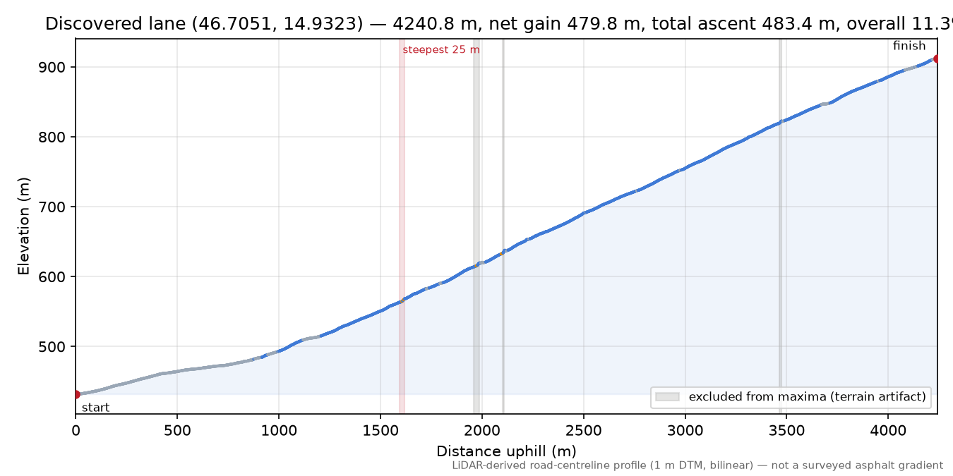 Discovered lane (46.7051, 14.9323) elevation profile