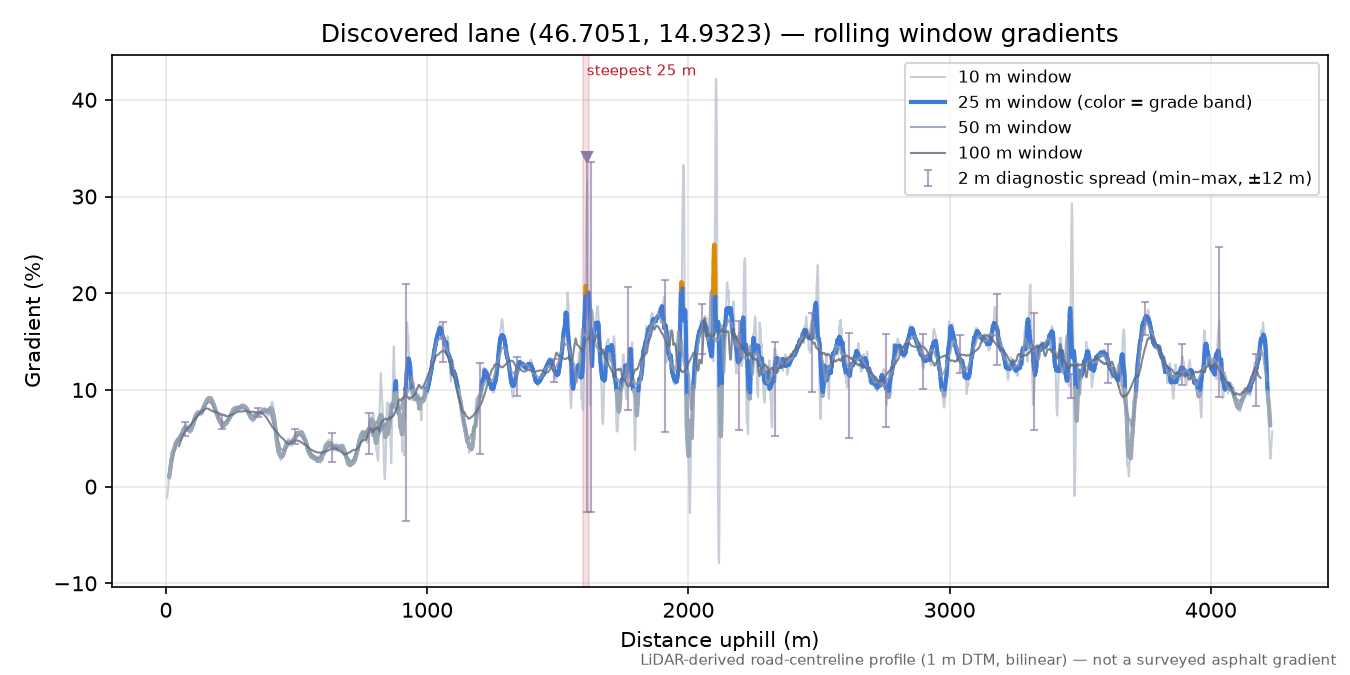Discovered lane (46.7051, 14.9323) rolling gradient profile