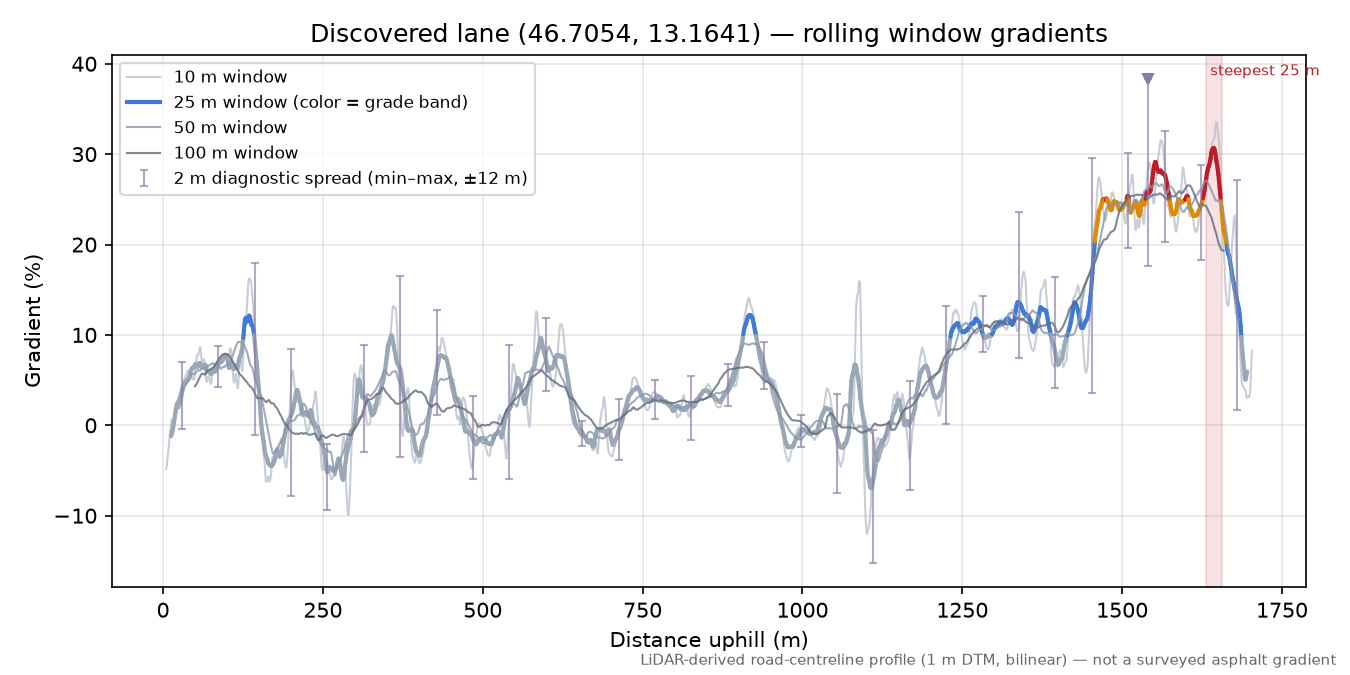 Discovered lane (46.7054, 13.1641) rolling gradient profile