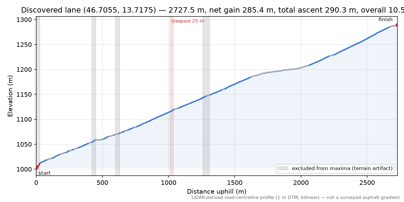 Discovered lane (46.7055, 13.7175) elevation profile