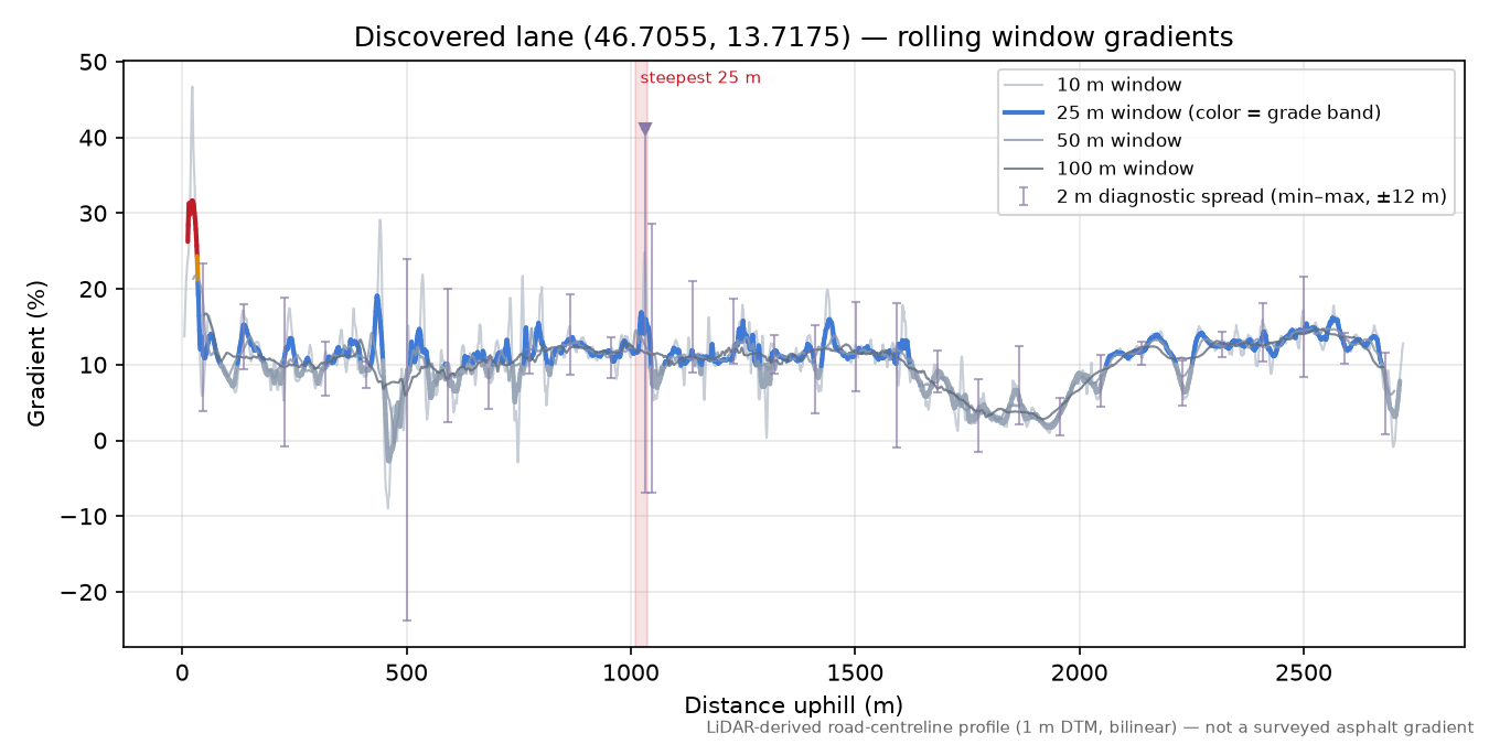 Discovered lane (46.7055, 13.7175) rolling gradient profile
