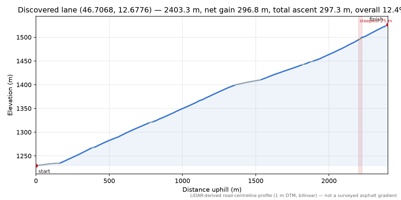 Discovered lane (46.7068, 12.6776) elevation profile