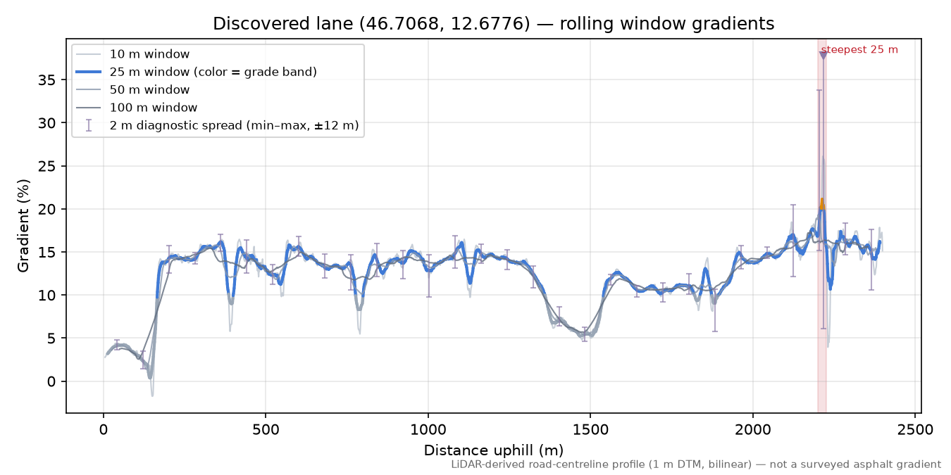 Discovered lane (46.7068, 12.6776) rolling gradient profile