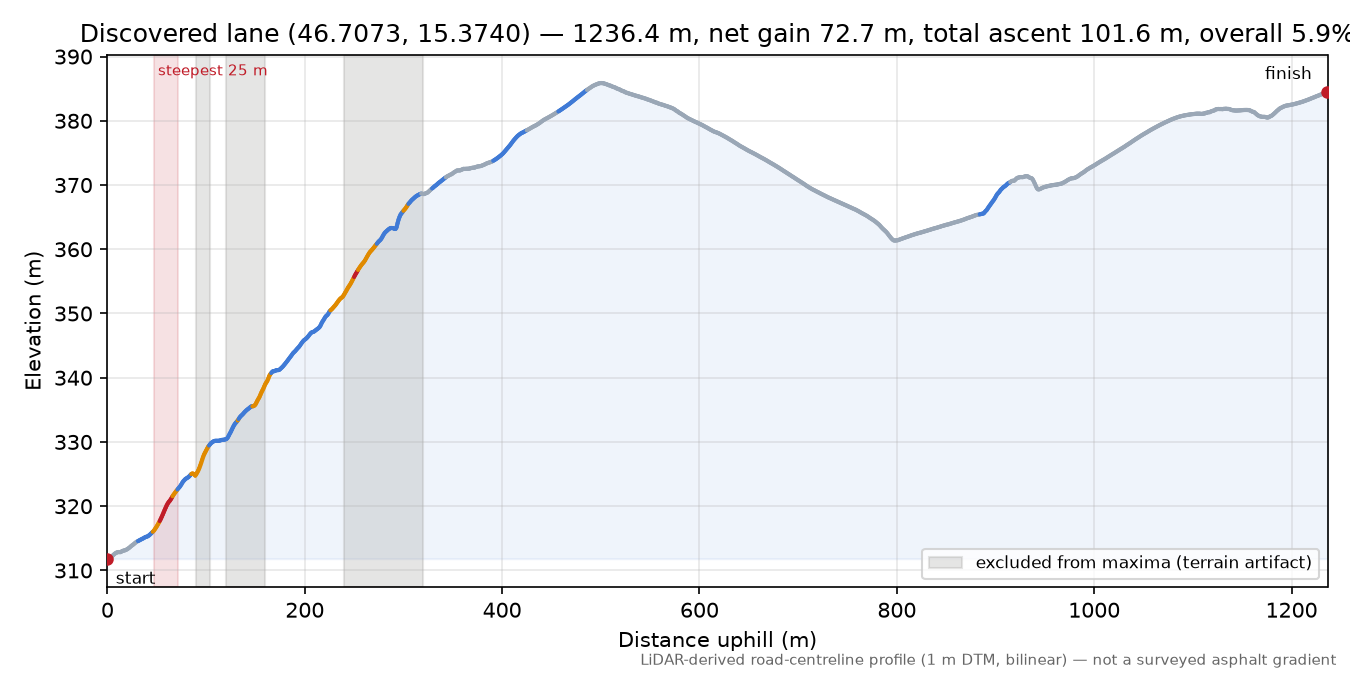 Discovered lane (46.7073, 15.3740) elevation profile