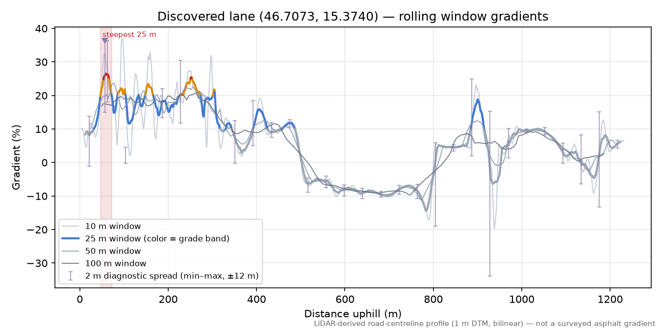 Discovered lane (46.7073, 15.3740) rolling gradient profile