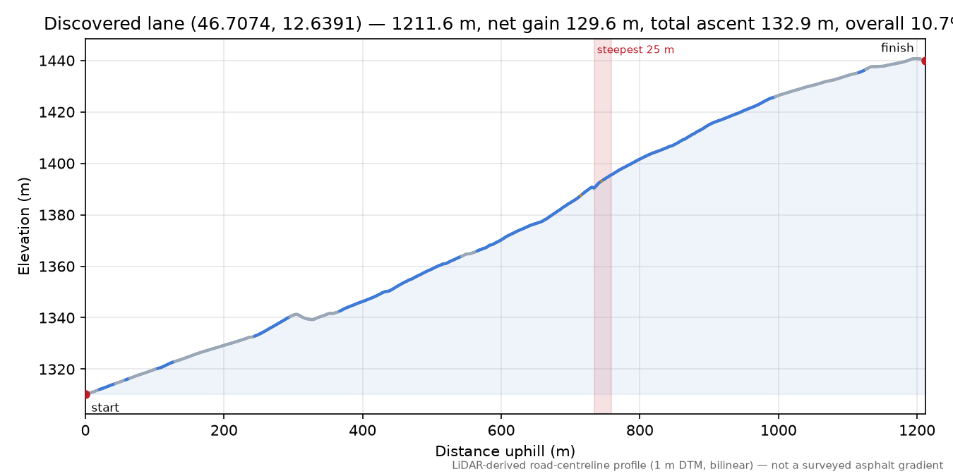 Discovered lane (46.7074, 12.6391) elevation profile