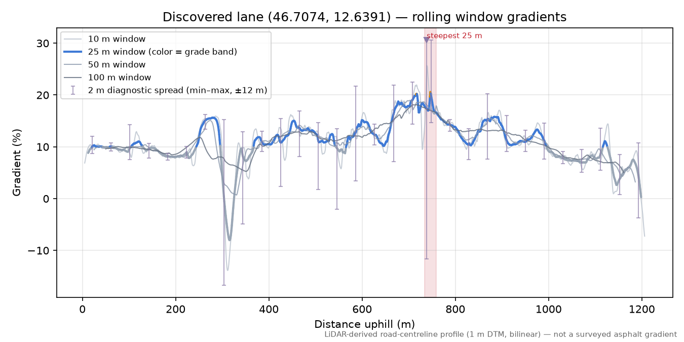 Discovered lane (46.7074, 12.6391) rolling gradient profile