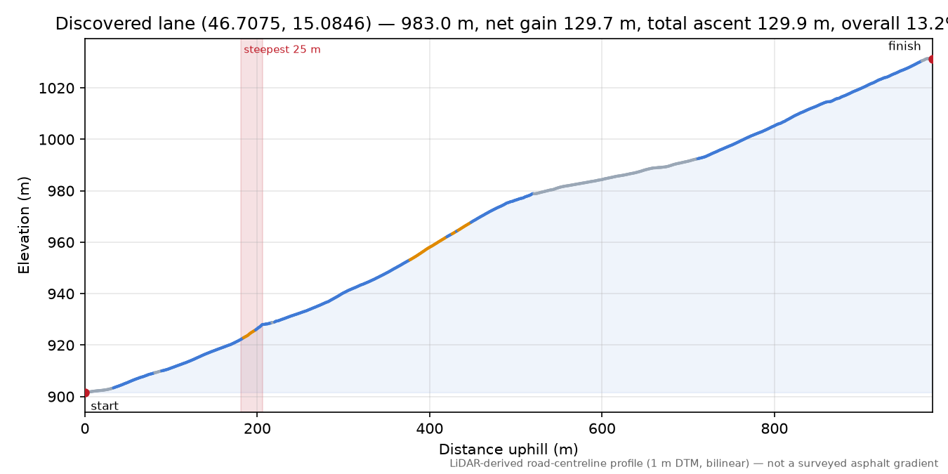 Discovered lane (46.7075, 15.0846) elevation profile