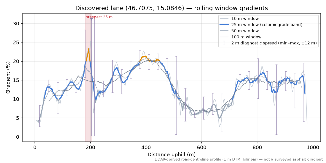 Discovered lane (46.7075, 15.0846) rolling gradient profile