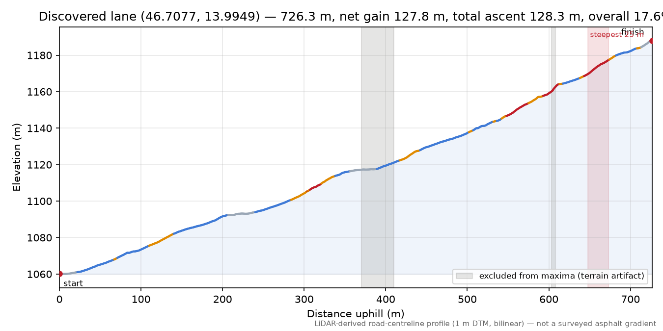 Discovered lane (46.7077, 13.9949) elevation profile