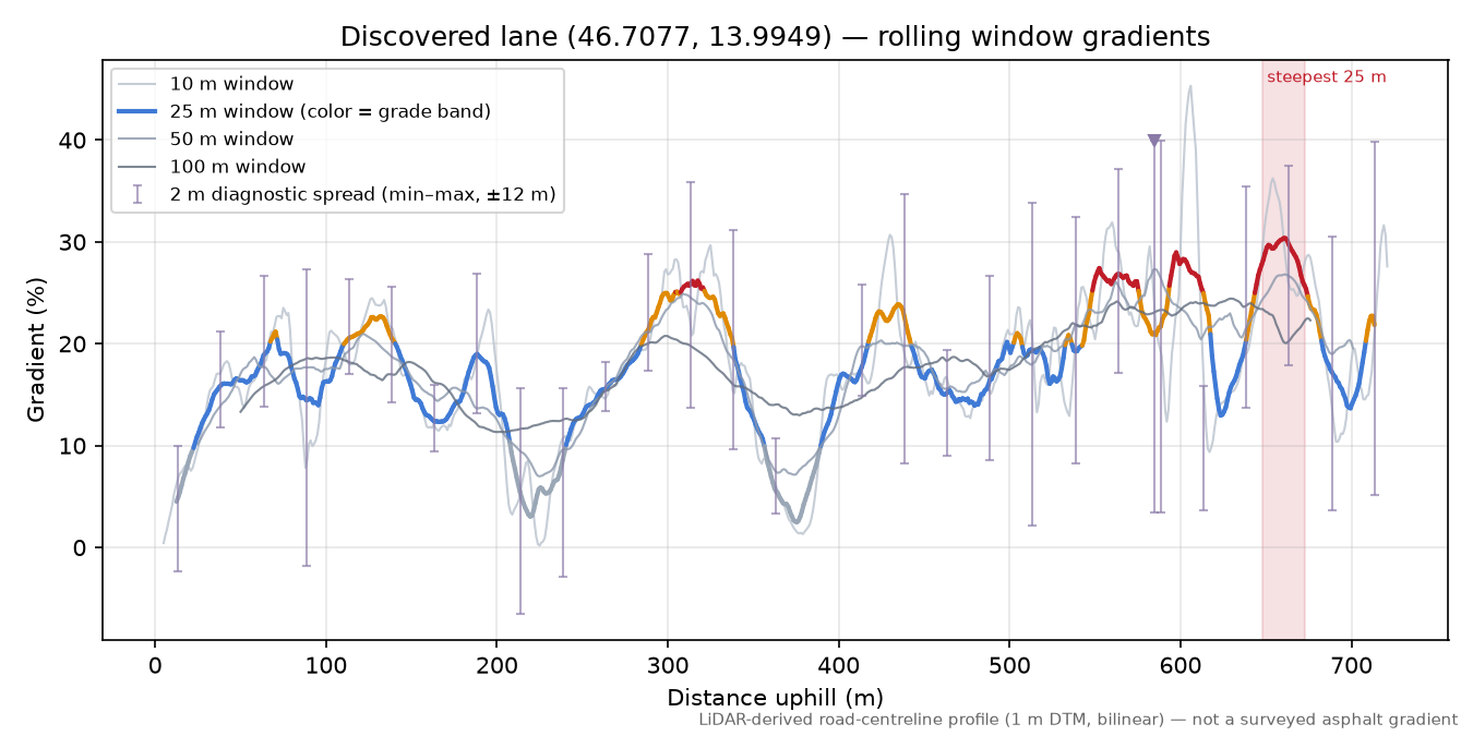 Discovered lane (46.7077, 13.9949) rolling gradient profile