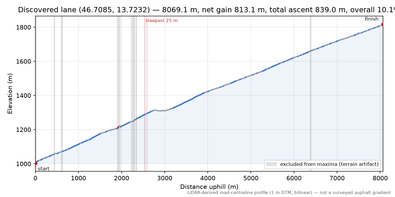 Discovered lane (46.7085, 13.7232) elevation profile
