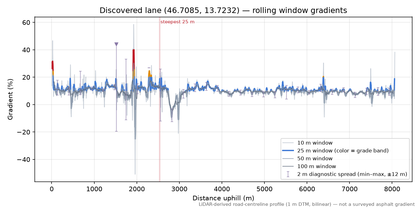 Discovered lane (46.7085, 13.7232) rolling gradient profile