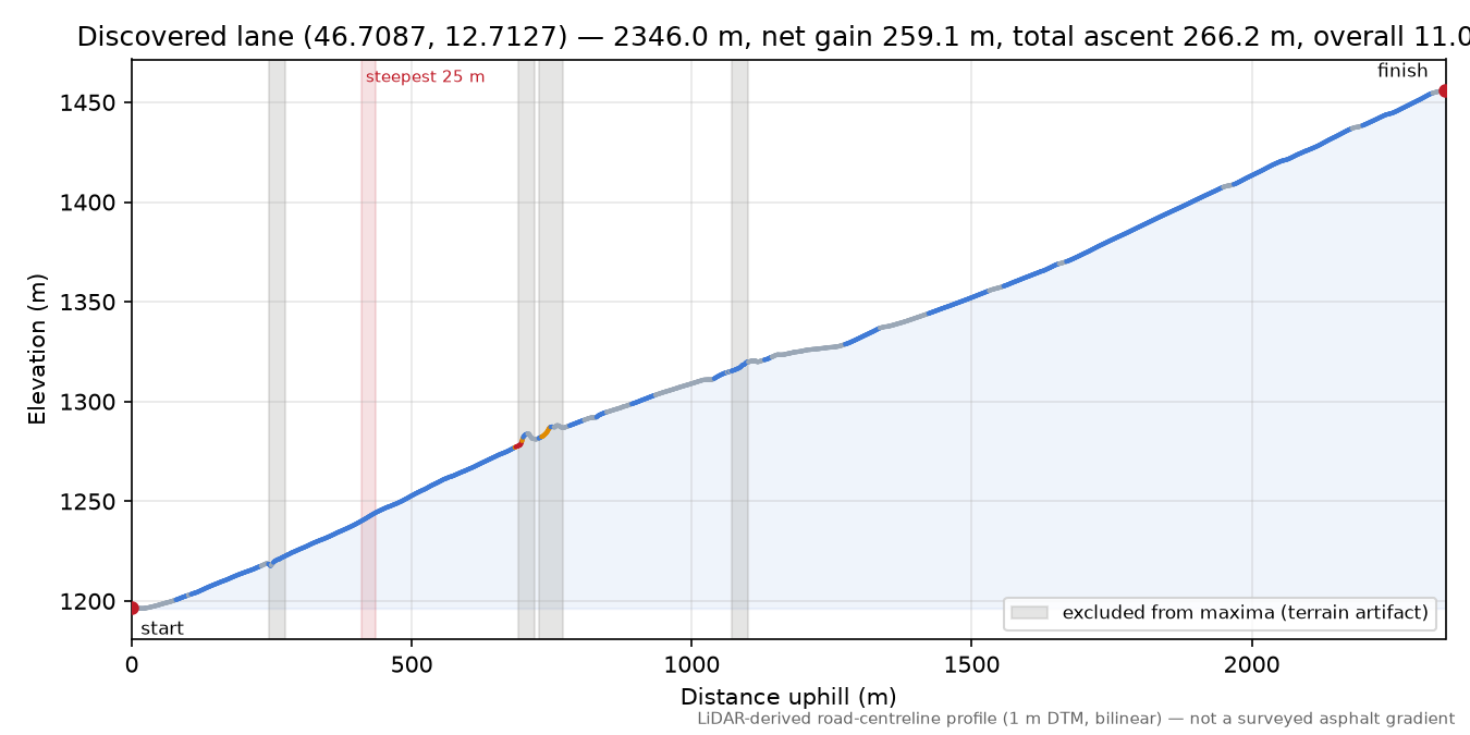 Discovered lane (46.7087, 12.7127) elevation profile