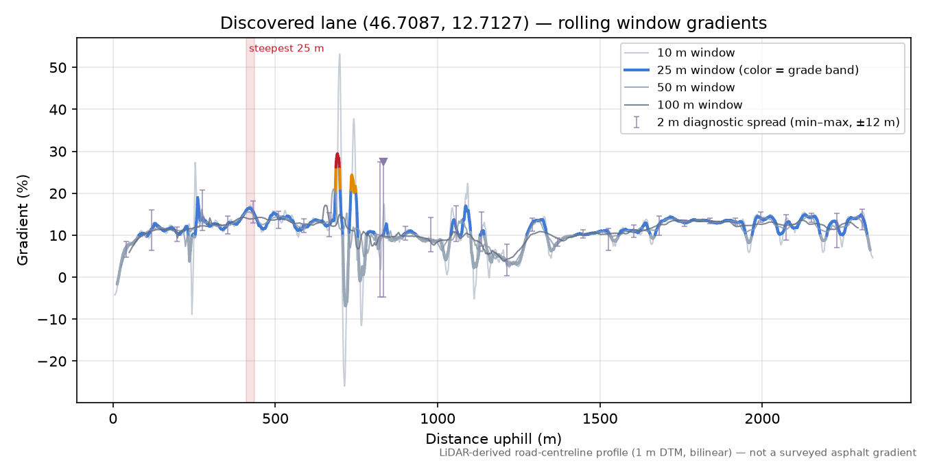 Discovered lane (46.7087, 12.7127) rolling gradient profile