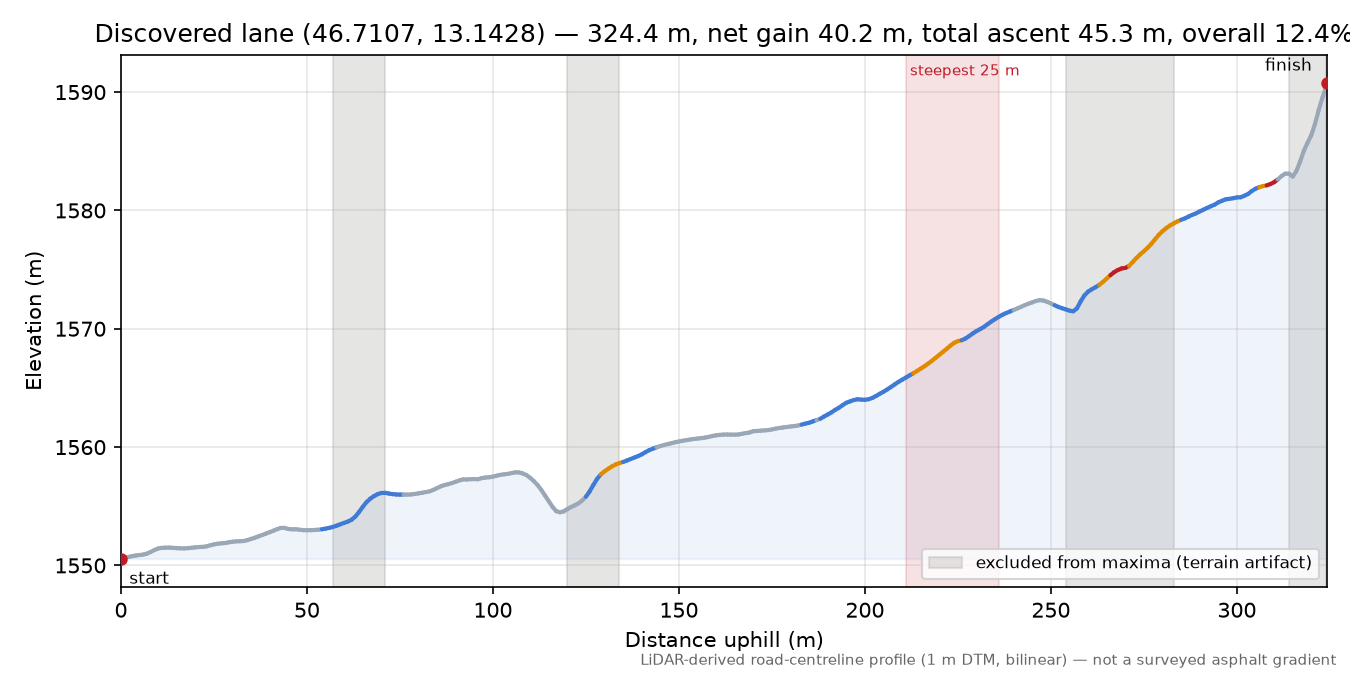 Discovered lane (46.7107, 13.1428) elevation profile