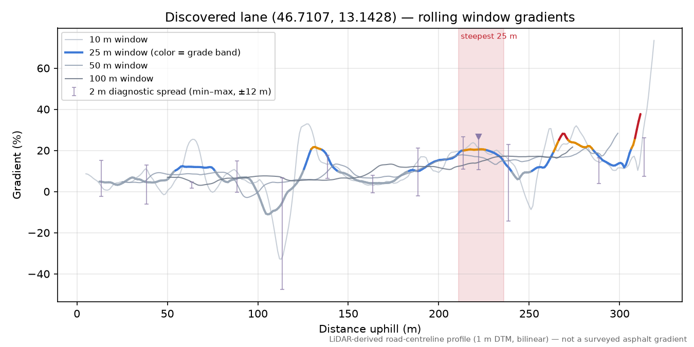 Discovered lane (46.7107, 13.1428) rolling gradient profile