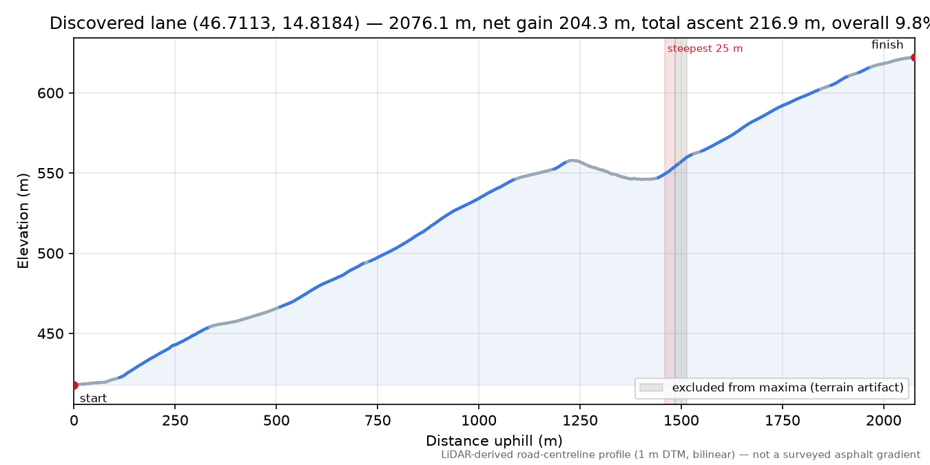 Discovered lane (46.7113, 14.8184) elevation profile