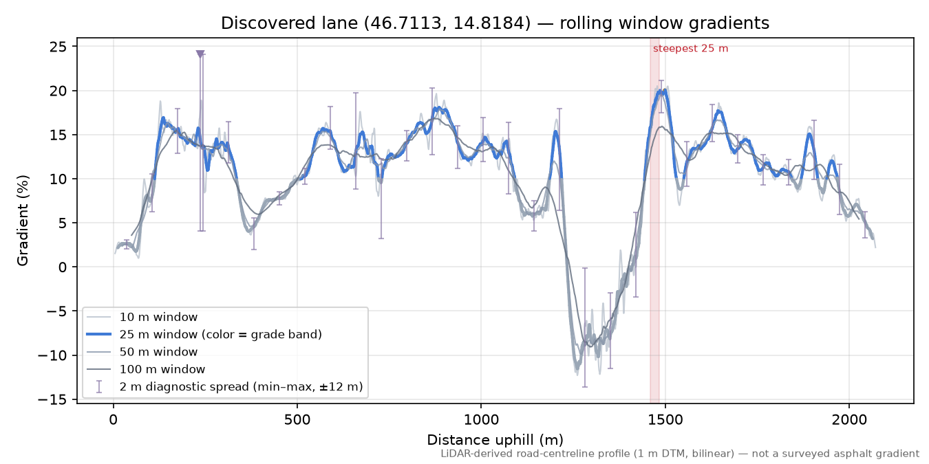 Discovered lane (46.7113, 14.8184) rolling gradient profile