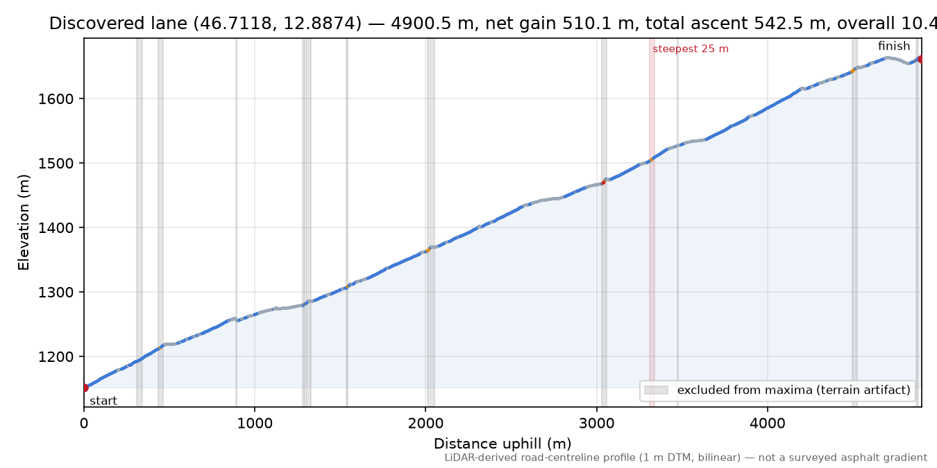 Discovered lane (46.7118, 12.8874) elevation profile