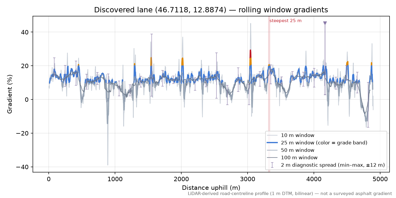 Discovered lane (46.7118, 12.8874) rolling gradient profile