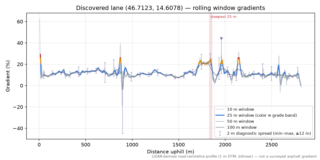 Discovered lane (46.7123, 14.6078) rolling gradient profile