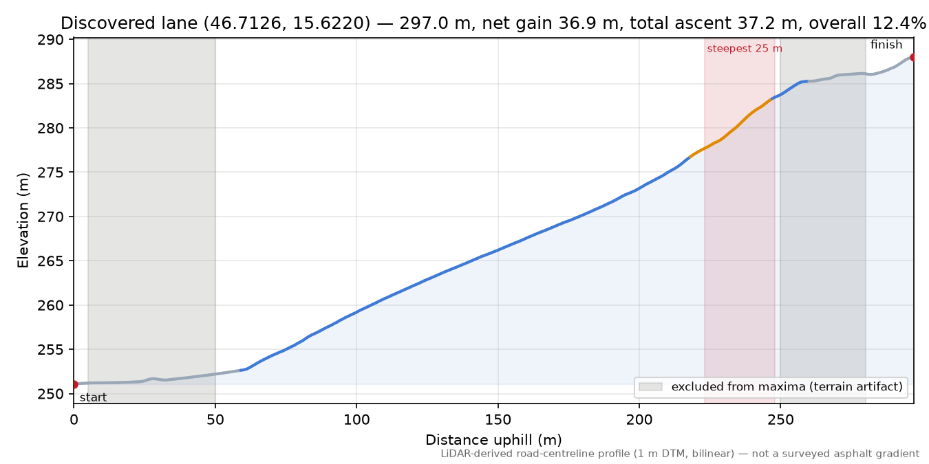 Discovered lane (46.7126, 15.6220) elevation profile
