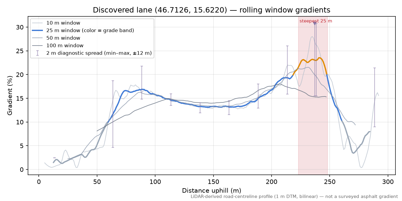 Discovered lane (46.7126, 15.6220) rolling gradient profile