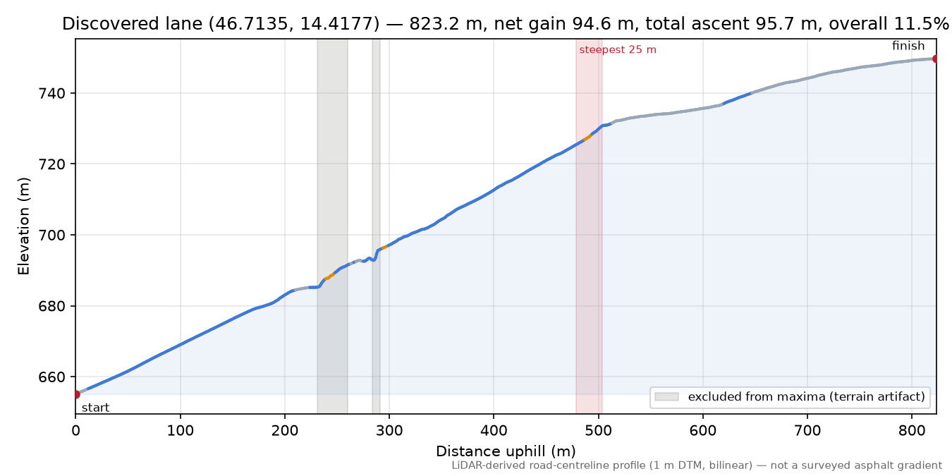 Discovered lane (46.7135, 14.4177) elevation profile