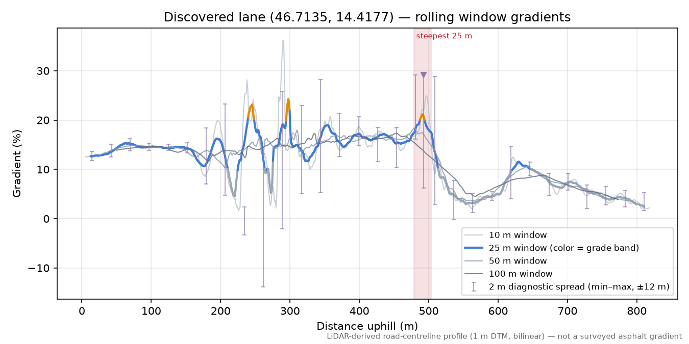 Discovered lane (46.7135, 14.4177) rolling gradient profile
