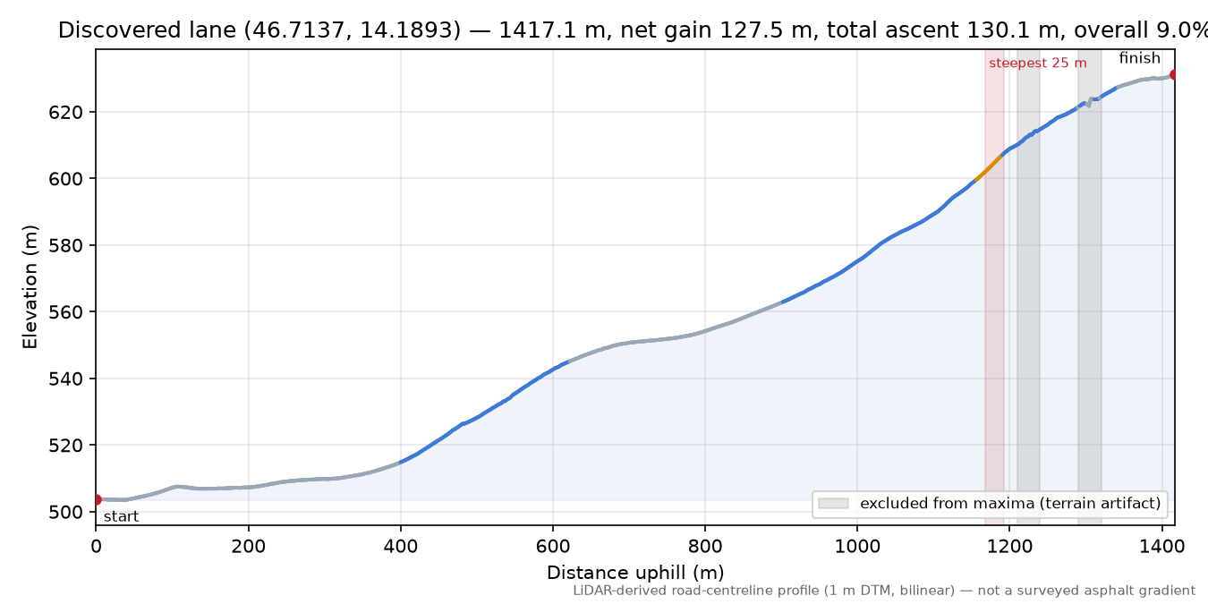 Discovered lane (46.7137, 14.1893) elevation profile