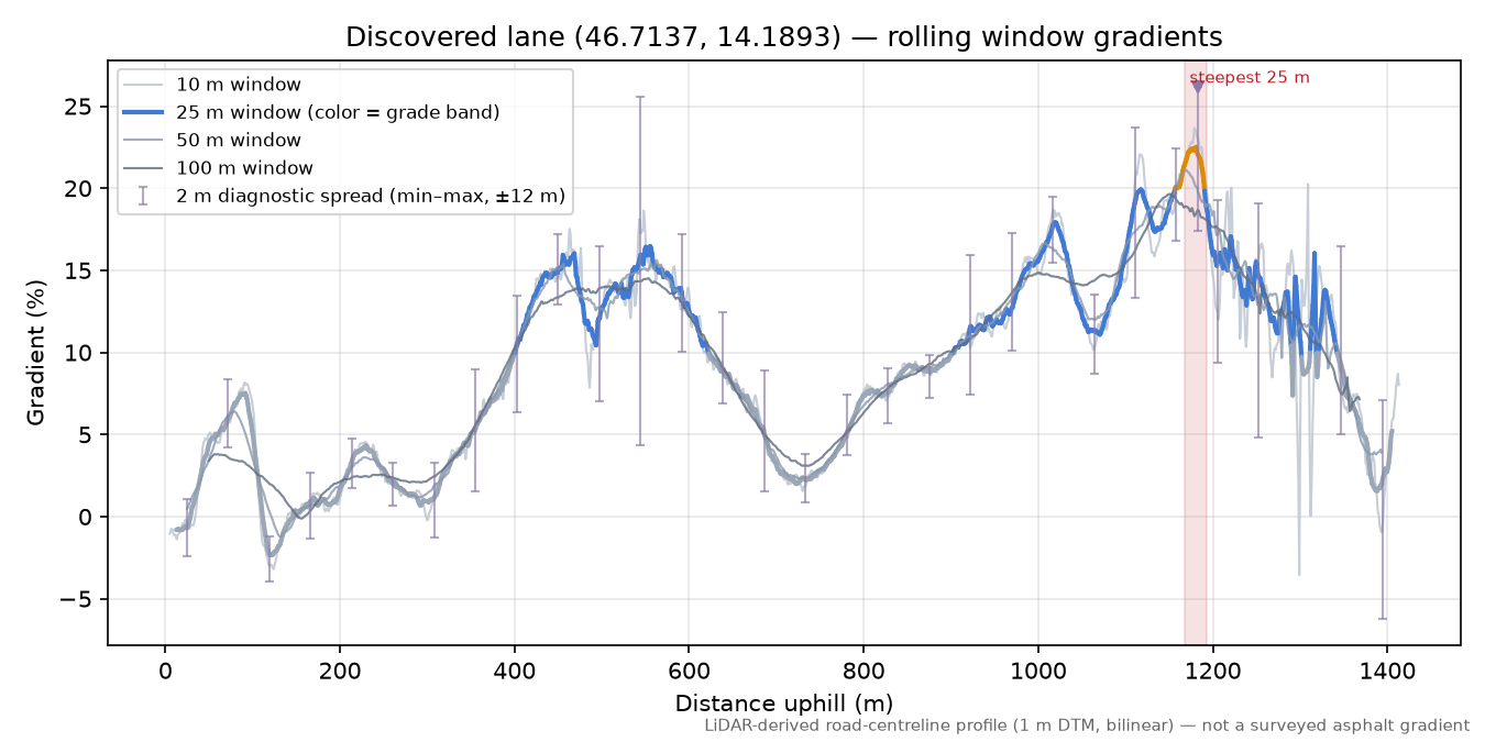 Discovered lane (46.7137, 14.1893) rolling gradient profile