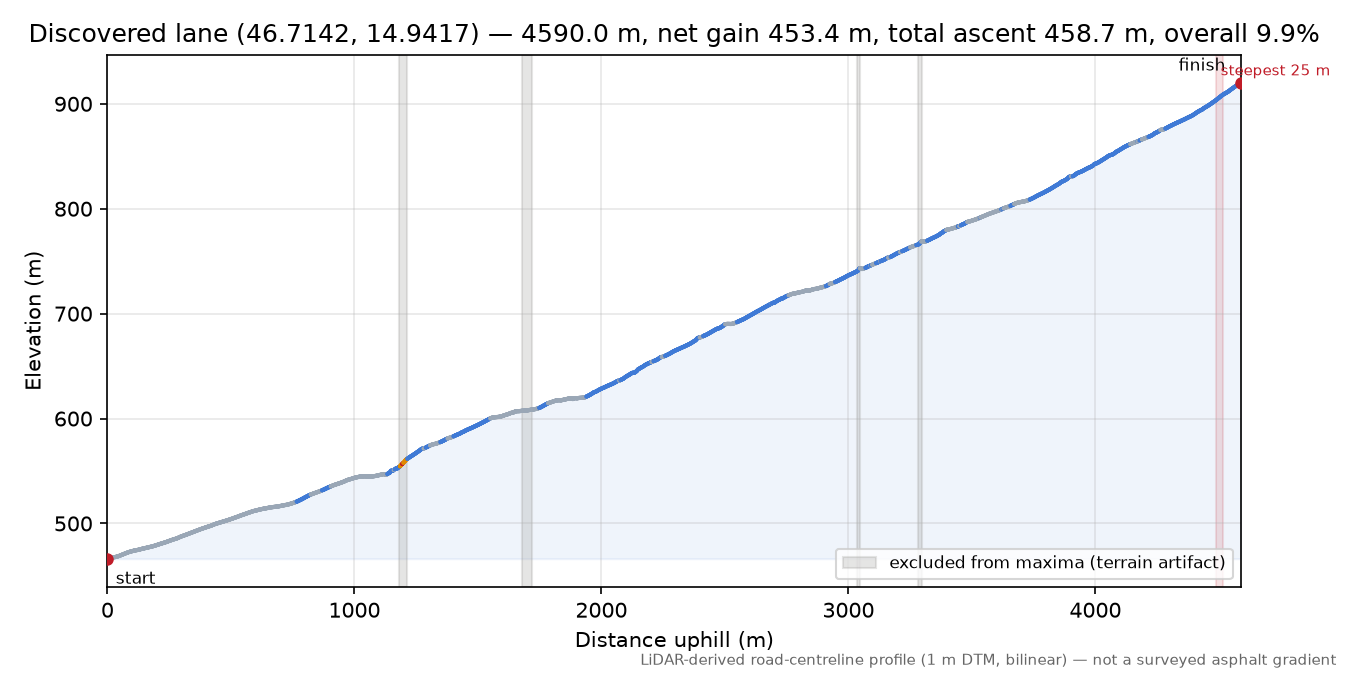 Discovered lane (46.7142, 14.9417) elevation profile