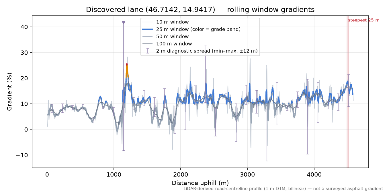 Discovered lane (46.7142, 14.9417) rolling gradient profile
