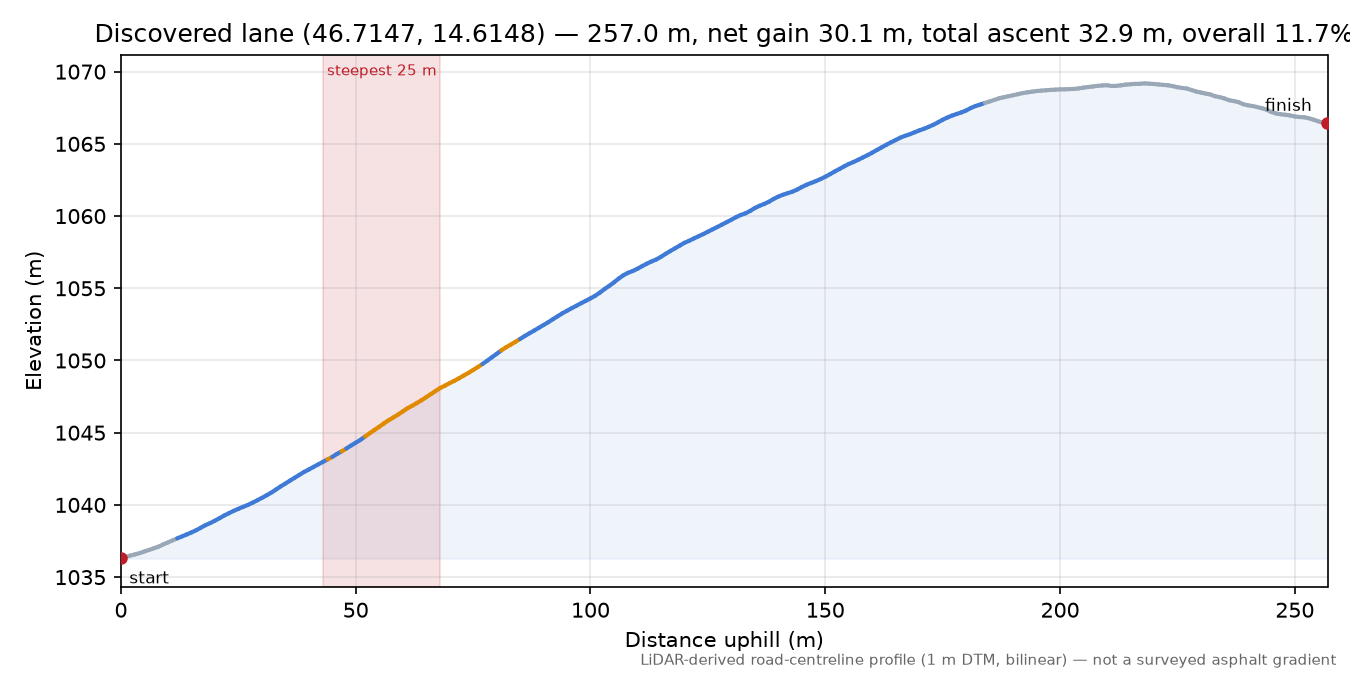 Discovered lane (46.7147, 14.6148) elevation profile