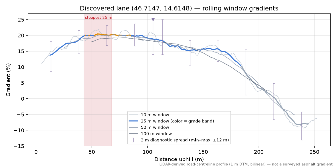 Discovered lane (46.7147, 14.6148) rolling gradient profile