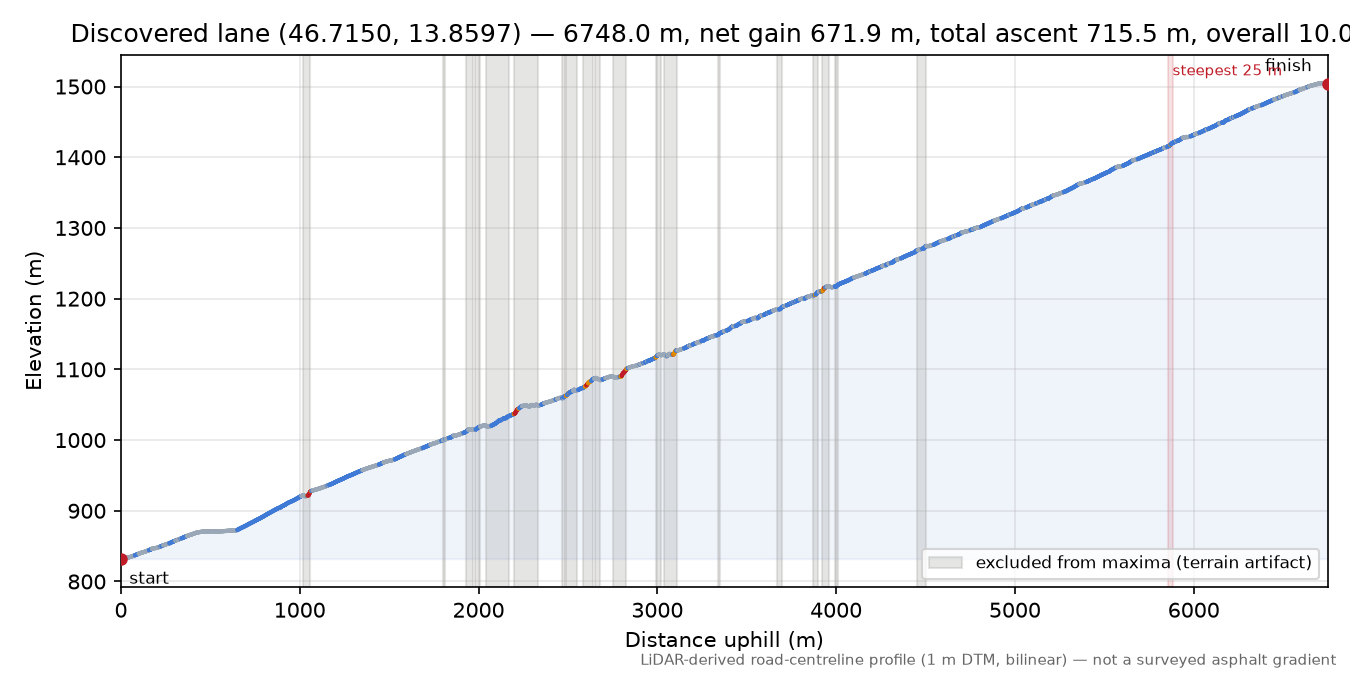 Discovered lane (46.7150, 13.8597) elevation profile