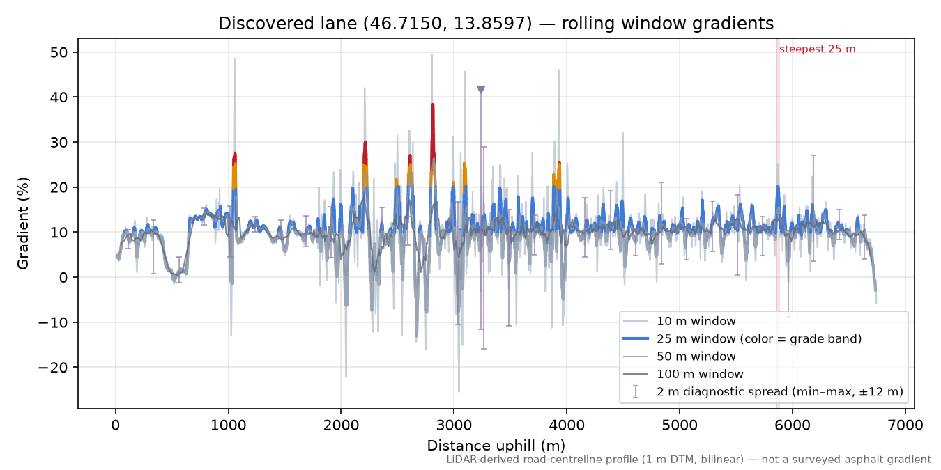 Discovered lane (46.7150, 13.8597) rolling gradient profile