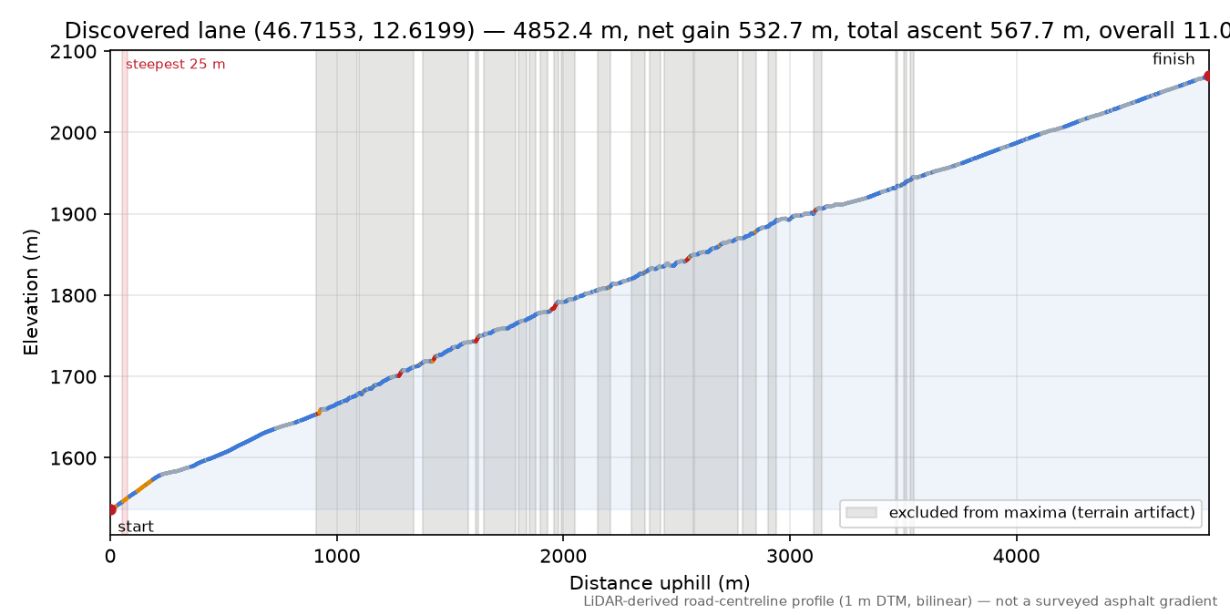 Discovered lane (46.7153, 12.6199) elevation profile