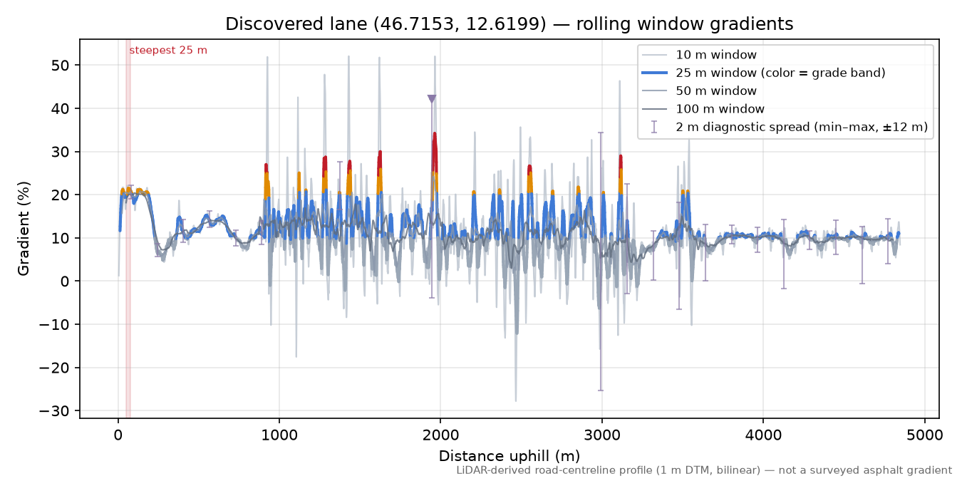 Discovered lane (46.7153, 12.6199) rolling gradient profile