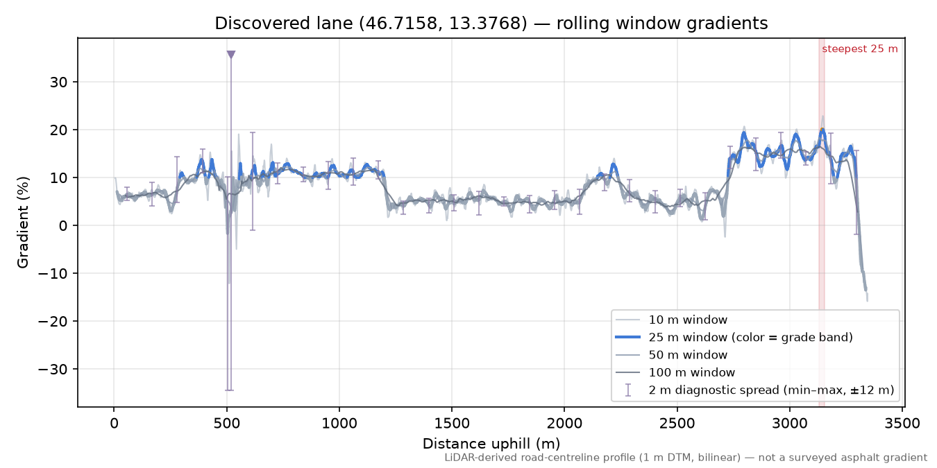 Discovered lane (46.7158, 13.3768) rolling gradient profile