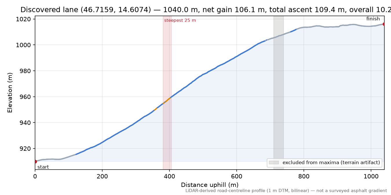 Discovered lane (46.7159, 14.6074) elevation profile