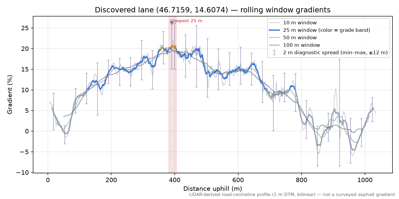 Discovered lane (46.7159, 14.6074) rolling gradient profile